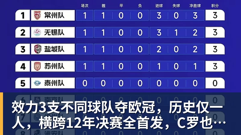 效力3支不同球队夺欧冠，历史仅一人，横跨12年决赛全首发，C罗也不行