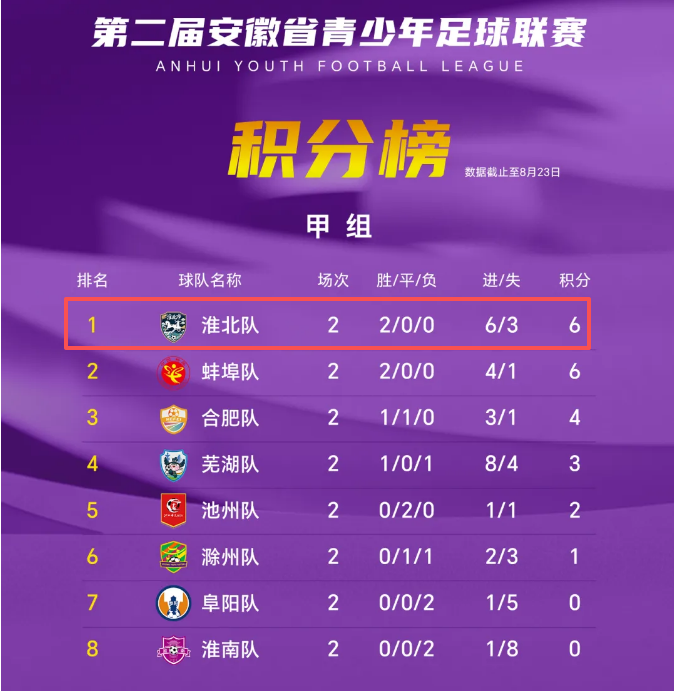 好博体育积分榜出炉，淮北！第一！